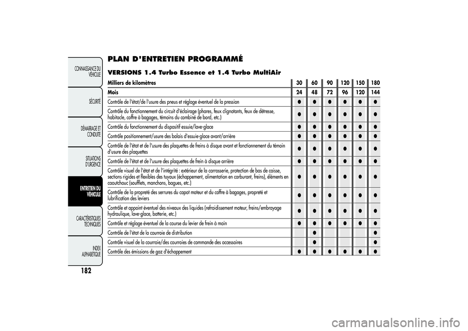 Alfa Romeo Giulietta 2013 Notice dentretien (in French) PLAN D'ENTRETIEN PROGRAMMÉVERSIONS 1.4 Turbo Essence et 1.4 Turbo MultiAirMilliers de kilomètres30 60 90 120 150 180
Mois24 48 72 96 120 144
Contrôle de l'état/de l'usure des pneus et Alfa Romeo Giulietta 2013 Notice dentretien (in French) PLAN D'ENTRETIEN PROGRAMMÉVERSIONS 1.4 Turbo Essence et 1.4 Turbo MultiAirMilliers de kilomètres30 60 90 120 150 180
Mois24 48 72 96 120 144
Contrôle de l'état/de l'usure des pneus et