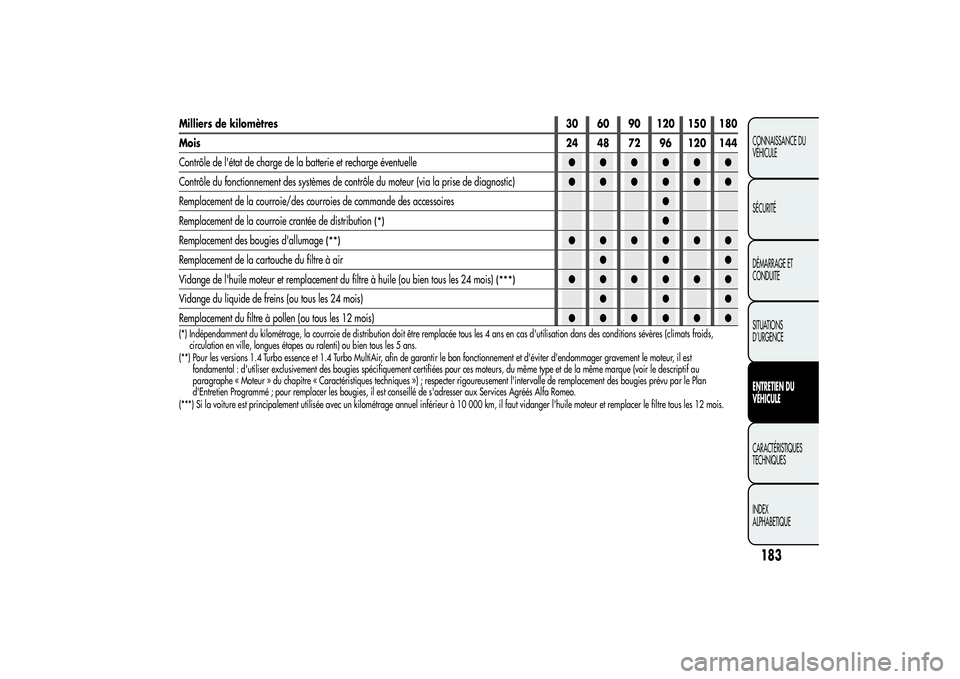 Alfa Romeo Giulietta 2013  Notice dentretien (in French) Milliers de kilomètres30 60 90 120 150 180
Mois24 48 72 96 120 144
Contrôle de l'état de charge de la batterie et recharge éventuelle●●●●●●
Contrôle du fonctionnement des système