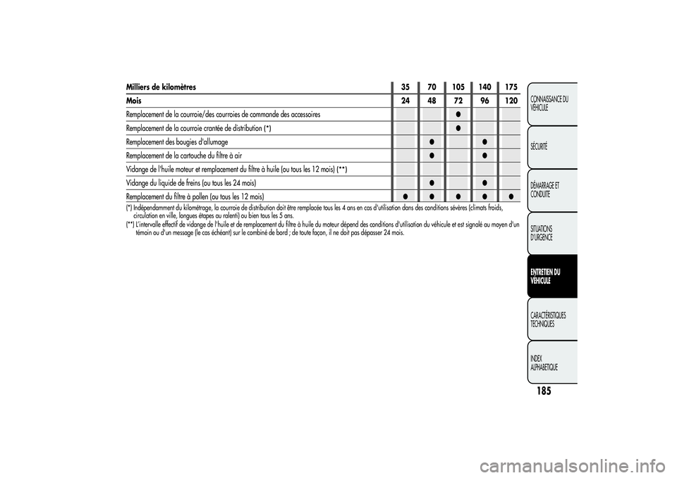 Alfa Romeo Giulietta 2013  Notice dentretien (in French) Milliers de kilomètres35 70 105 140 175
Mois24 48 72 96 120
Remplacement de la courroie/des courroies de commande des accessoires●
Remplacement de la courroie crantée de distribution
(*)
●
Rempl