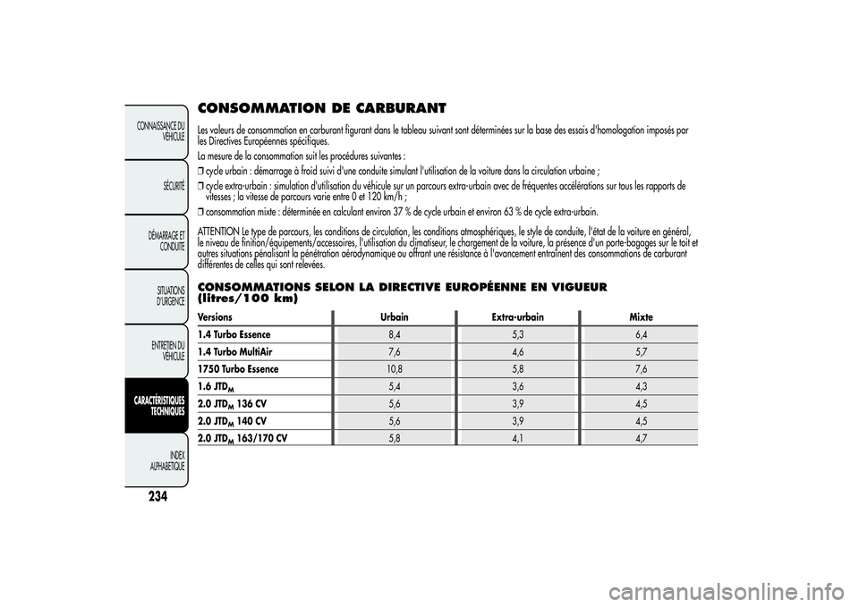 Alfa Romeo Giulietta 2013 Notice dentretien (in French) CONSOMMATION DE CARBURANTLes valeurs de consommation en carburant figurant dans le tableau suivant sont déterminées sur la base des essais d'homologation imposés par
les Directives Européennes Alfa Romeo Giulietta 2013 Notice dentretien (in French) CONSOMMATION DE CARBURANTLes valeurs de consommation en carburant figurant dans le tableau suivant sont déterminées sur la base des essais d'homologation imposés par
les Directives Européennes