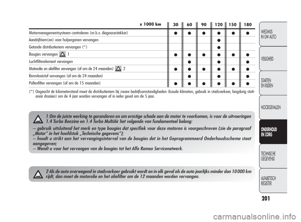 Alfa Romeo Giulietta 2010  Instructieboek (in Dutch) 201
WEGWIJS 
IN UW AUTO
VEILIGHEID
STARTEN 
EN RIJDEN
NOODGEVALLEN
ONDERHOUD 
EN ZORG
TECHNISCHE 
GEGEVENSI
ALFABETISCH 
REGISTER
2 Als de auto overwegend in stadsverkeer gebruikt wordt en in elk geva