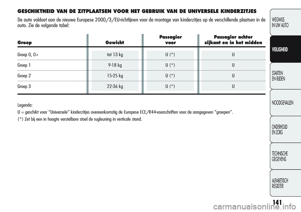 Alfa Romeo Giulietta 2011 Instructieboek (in Dutch) 141
WEGWIJS
IN UW AUTO
VEILIGHEID
STARTEN
EN RIJDEN
NOODGEVALLEN
ONDERHOUD
EN ZORG
TECHNISCHE
GEGEVENS
ALFABETISCH
REGISTER
GESCHIKTHEID VAN DE ZITPLAATSEN VOOR HET GEBRUIK VAN DE UNIVERSELE KINDERZ Alfa Romeo Giulietta 2011 Instructieboek (in Dutch) 141
WEGWIJS
IN UW AUTO
VEILIGHEID
STARTEN
EN RIJDEN
NOODGEVALLEN
ONDERHOUD
EN ZORG
TECHNISCHE
GEGEVENS
ALFABETISCH
REGISTER
GESCHIKTHEID VAN DE ZITPLAATSEN VOOR HET GEBRUIK VAN DE UNIVERSELE KINDERZ