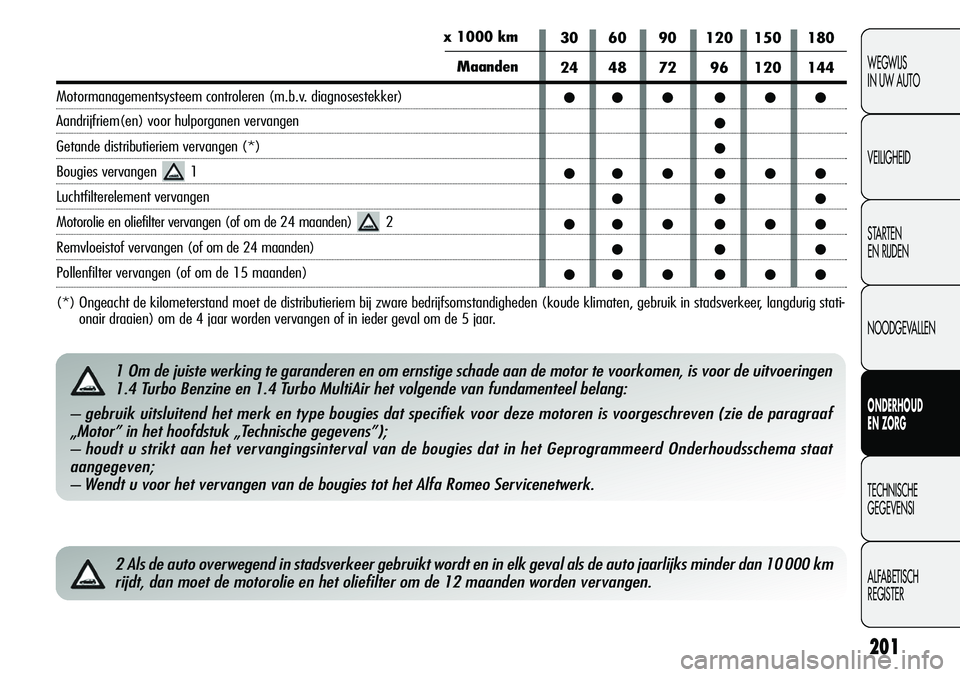 Alfa Romeo Giulietta 2011  Instructieboek (in Dutch) 201
WEGWIJS
IN UW AUTO
VEILIGHEID
STARTEN 
EN RIJDEN
NOODGEVALLEN
ONDERHOUD
EN ZORG
TECHNISCHE
GEGEVENSI
ALFABETISCH 
REGISTER
2 Als de auto overwegend in stadsverkeer gebruikt wordt en in elk geval a