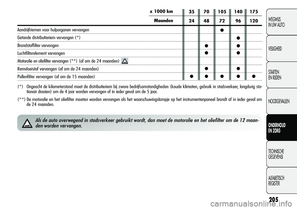 Alfa Romeo Giulietta 2011  Instructieboek (in Dutch) 205
WEGWIJS
IN UW AUTO
VEILIGHEID
STARTEN 
EN RIJDEN
NOODGEVALLEN
ONDERHOUD
EN ZORG
TECHNISCHE
GEGEVENSI
ALFABETISCH 
REGISTER
35 70 105 140 175
24 48 72 96 120
●
●
●●
●●
●●
●● ●