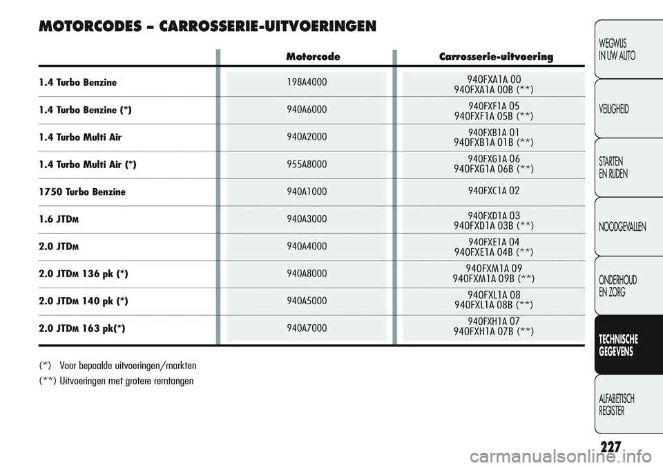 Alfa Romeo Giulietta 2011 Instructieboek (in Dutch) 198A4000
940A6000
940A2000
955A8000
940A1000
940A3000
940A4000
940A8000
940A5000
940A7000940FXA1A 00
940FXA1A 00B (**)
940FXF1A05
940FXF1A 05B (**)
940FXB1A01
940FXB1A 01B (**)
940FXG1A06
940FXG1A 06B Alfa Romeo Giulietta 2011 Instructieboek (in Dutch) 198A4000
940A6000
940A2000
955A8000
940A1000
940A3000
940A4000
940A8000
940A5000
940A7000940FXA1A 00
940FXA1A 00B (**)
940FXF1A05
940FXF1A 05B (**)
940FXB1A01
940FXB1A 01B (**)
940FXG1A06
940FXG1A 06B