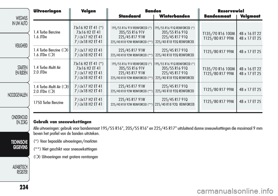 Alfa Romeo Giulietta 2011 Instructieboek (in Dutch) 234
WEGWIJS
IN UW AUTO
VEILIGHEID
STARTEN
EN RIJDEN
NOODGEVALLEN
ONDERHOUD
EN ZORG
TECHNISCHE
GEGEVENS
ALFABETISCH
REGISTER
Gebruik van sneeuwkettingen
Alle uitvoeringen: gebruik voor bandenmaat 195 Alfa Romeo Giulietta 2011 Instructieboek (in Dutch) 234
WEGWIJS
IN UW AUTO
VEILIGHEID
STARTEN
EN RIJDEN
NOODGEVALLEN
ONDERHOUD
EN ZORG
TECHNISCHE
GEGEVENS
ALFABETISCH
REGISTER
Gebruik van sneeuwkettingen
Alle uitvoeringen: gebruik voor bandenmaat 195