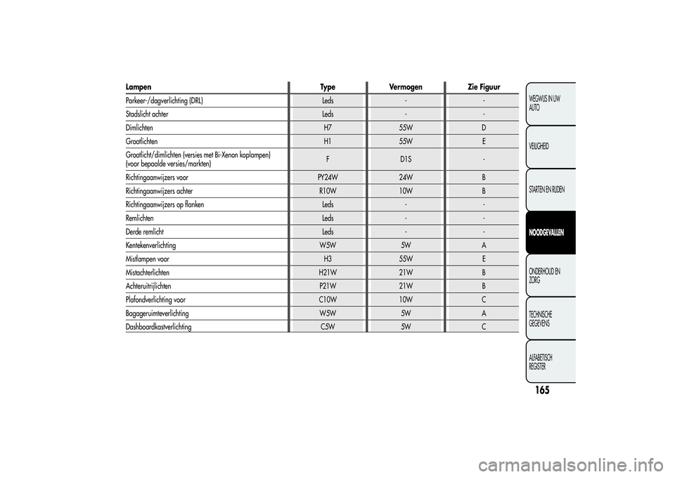 Alfa Romeo Giulietta 2013  Instructieboek (in Dutch) Lampen Type Vermogen Zie Figuur
Parkeer-/dagverlichting (DRL) Leds - -
Stadslicht achter Leds - -
Dimlichten H7 55W D
Grootlichten H1 55W E
Grootlicht/dimlichten (versies met Bi-Xenon koplampen)
(voor