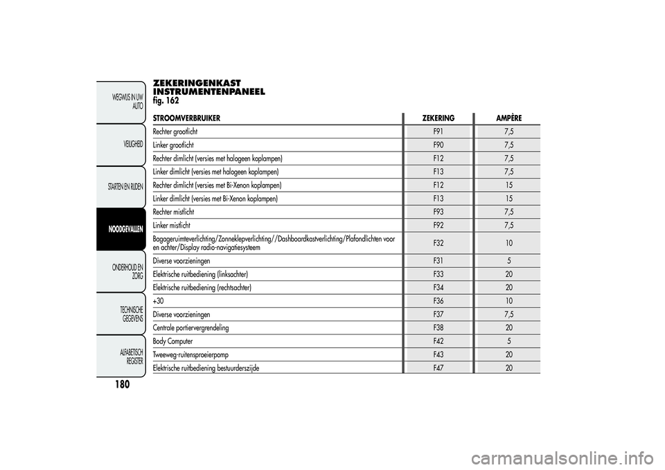 Alfa Romeo Giulietta 2013  Instructieboek (in Dutch) ZEKERINGENKAST
INSTRUMENTENPANEELfig. 162STROOMVERBRUIKERZEKERING AMPÈRE
Rechter grootlichtF91 7,5
Linker grootlichtF90 7,5
Rechter dimlicht (versies met halogeen koplampen) F12 7,5
Linker dimlicht (