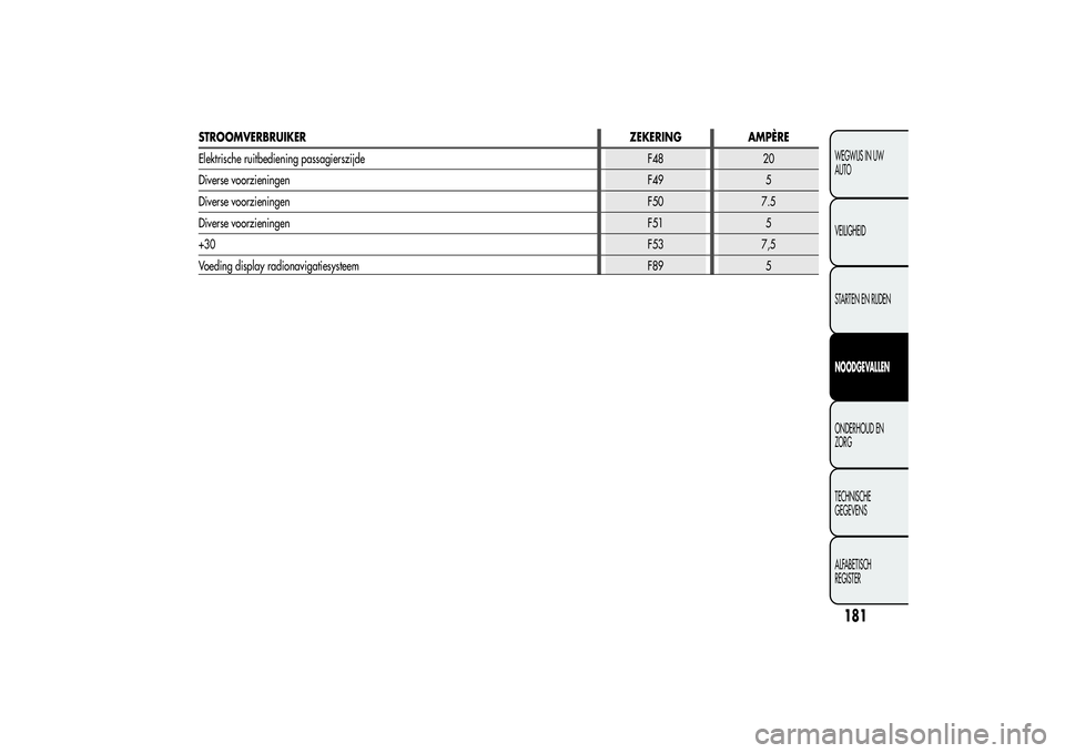 Alfa Romeo Giulietta 2013  Instructieboek (in Dutch) STROOMVERBRUIKERZEKERING AMPÈRE
Elektrische ruitbediening passagierszijde F48 20
Diverse voorzieningenF49 5
Diverse voorzieningenF50 7.5
Diverse voorzieningenF51 5
+30F53 7,5
Voeding display radionav