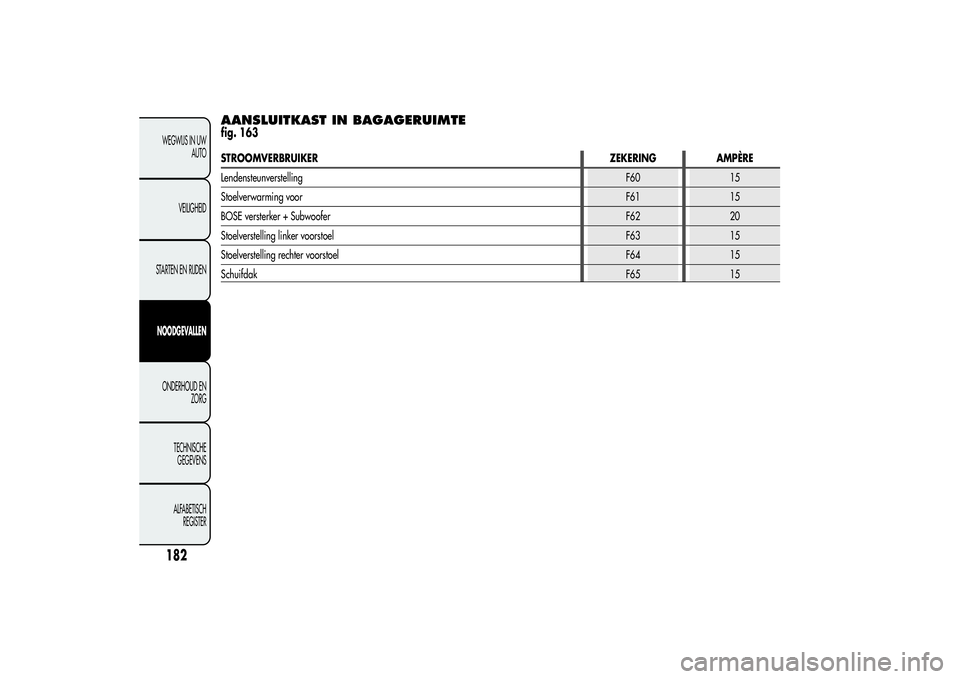 Alfa Romeo Giulietta 2013 Instructieboek (in Dutch) AANSLUITKAST IN BAGAGERUIMTEfig. 163STROOMVERBRUIKERZEKERING AMPÈRE
LendensteunverstellingF60 15
Stoelverwarming voorF61 15
BOSE versterker + SubwooferF62 20
Stoelverstelling linker voorstoelF63 15
S Alfa Romeo Giulietta 2013 Instructieboek (in Dutch) AANSLUITKAST IN BAGAGERUIMTEfig. 163STROOMVERBRUIKERZEKERING AMPÈRE
LendensteunverstellingF60 15
Stoelverwarming voorF61 15
BOSE versterker + SubwooferF62 20
Stoelverstelling linker voorstoelF63 15
S