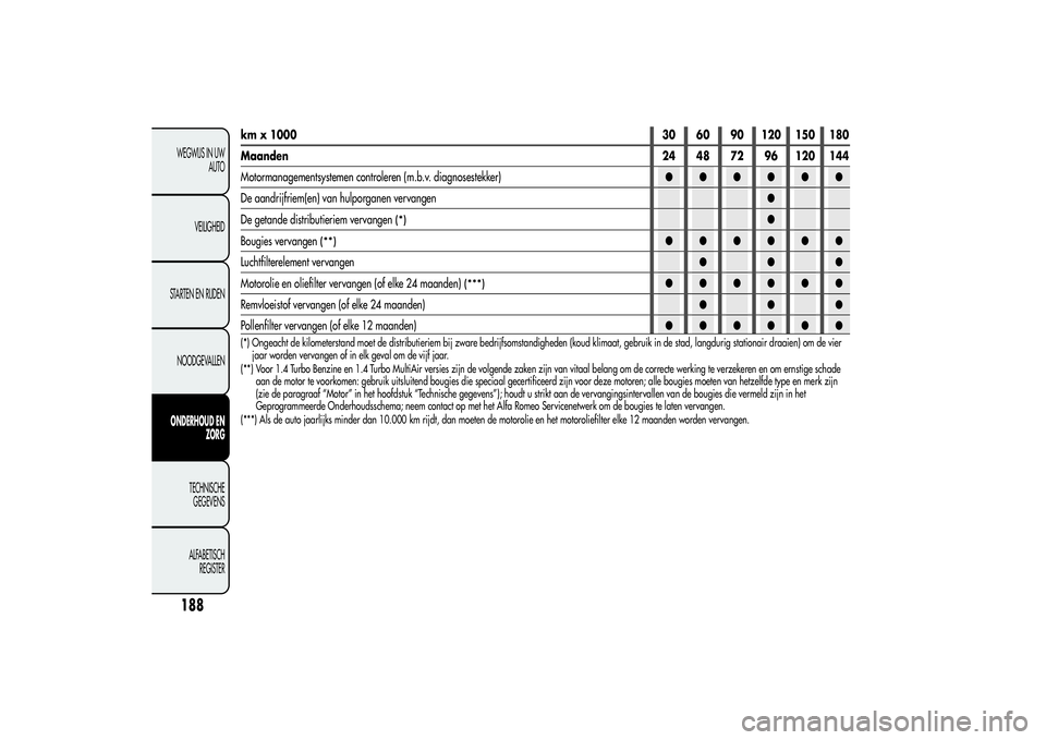 Alfa Romeo Giulietta 2013  Instructieboek (in Dutch) km x 100030 60 90 120 150 180
Maanden24 48 72 96 120 144
Motormanagementsystemen controleren (m.b.v. diagnosestekker)●●●●●●
De aandrijfriem(en) van hulporganen vervangen●
De getande dist