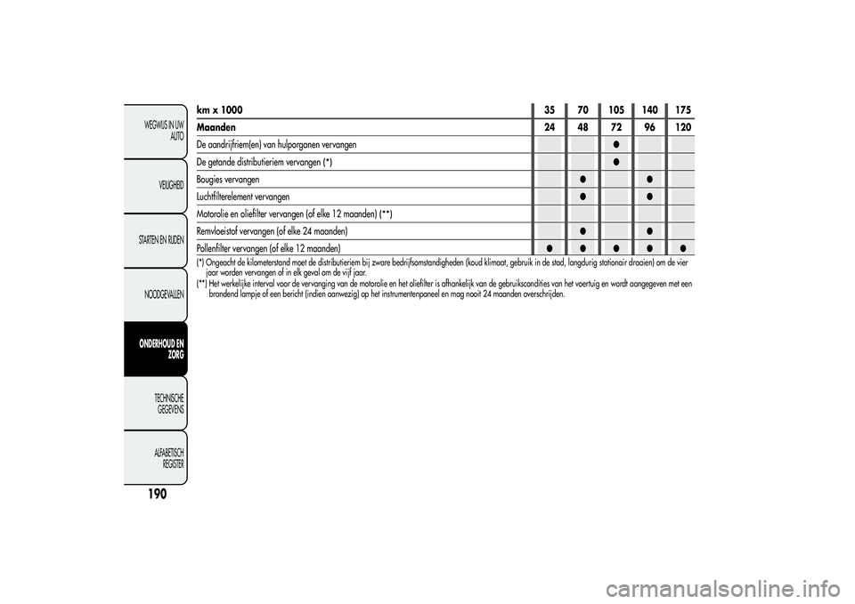 Alfa Romeo Giulietta 2013  Instructieboek (in Dutch) km x 100035 70 105 140 175
Maanden24 48 72 96 120
De aandrijfriem(en) van hulporganen vervangen●
De getande distributieriem vervangen
(*)
●
Bougies vervangen●●
Luchtfilterelement vervangen●�
