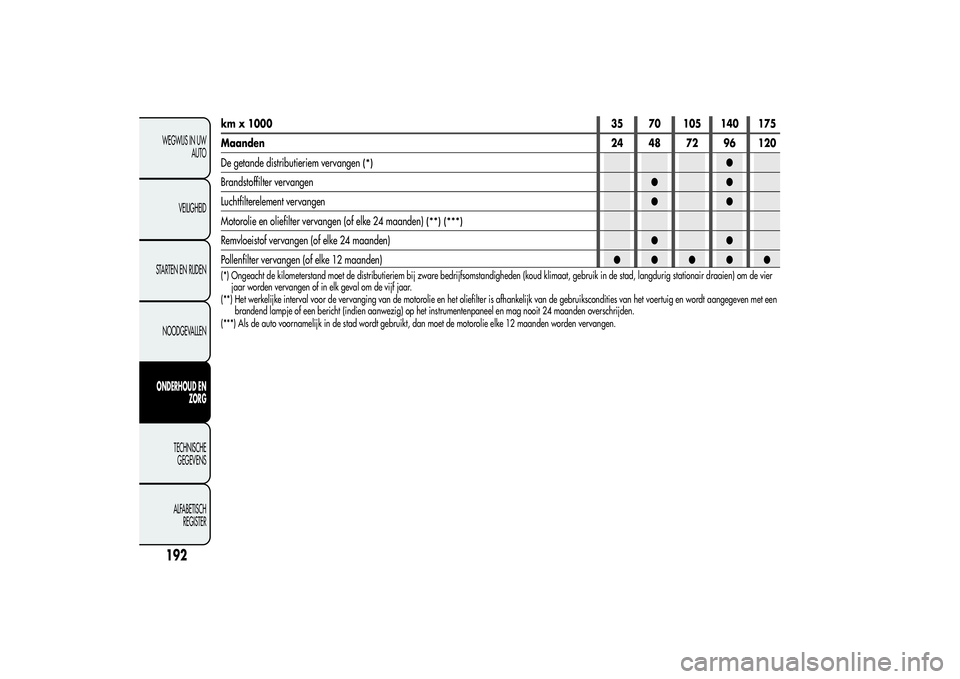 Alfa Romeo Giulietta 2013  Instructieboek (in Dutch) km x 100035 70 105 140 175
Maanden24 48 72 96 120
De getande distributieriem vervangen
(*)
●
Brandstoffilter vervangen●●
Luchtfilterelement vervangen●●
Motorolie en oliefilter vervangen (of 
