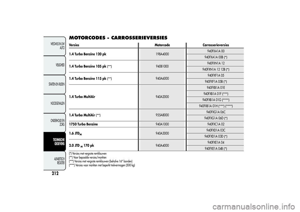 Alfa Romeo Giulietta 2013 Instructieboek (in Dutch) MOTORCODES - CARROSSERIEVERSIESVersies Motorcode Carrosserieversies
1.4 Turbo Benzine 120 pk198A4000940FXA1A 00
940FXA1A 00B
(*)
1.4 Turbo Benzine 105 pk
(**)
940B1000940FXN1A 12
940FXN1A 12 12B
(*)
1 Alfa Romeo Giulietta 2013 Instructieboek (in Dutch) MOTORCODES - CARROSSERIEVERSIESVersies Motorcode Carrosserieversies
1.4 Turbo Benzine 120 pk198A4000940FXA1A 00
940FXA1A 00B
(*)
1.4 Turbo Benzine 105 pk
(**)
940B1000940FXN1A 12
940FXN1A 12 12B
(*)
1