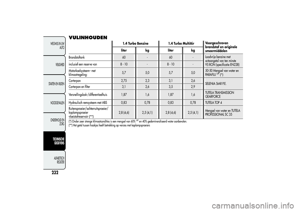 Alfa Romeo Giulietta 2013 Instructieboek (in Dutch) VULINHOUDEN
1.4 Turbo Benzine 1.4 Turbo MultiAirVoorgeschreven
brandstof en originele
smeermiddelen liter kg liter kg
Brandstoftank 60 - 60 -Loodvrije benzine met
octaangetal van ten minste
95 RON (sp Alfa Romeo Giulietta 2013 Instructieboek (in Dutch) VULINHOUDEN
1.4 Turbo Benzine 1.4 Turbo MultiAirVoorgeschreven
brandstof en originele
smeermiddelen liter kg liter kg
Brandstoftank 60 - 60 -Loodvrije benzine met
octaangetal van ten minste
95 RON (sp