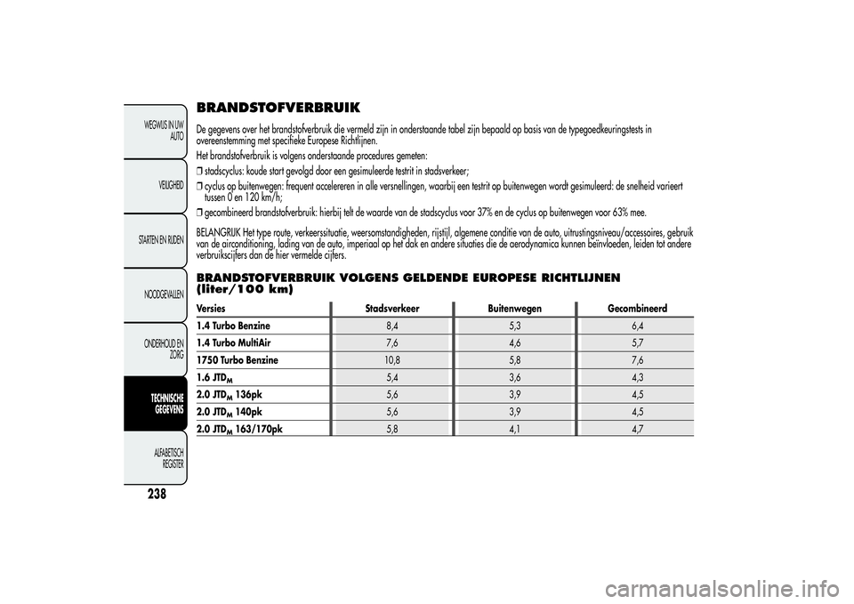 Alfa Romeo Giulietta 2013 Instructieboek (in Dutch) BRANDSTOFVERBRUIKDe gegevens over het brandstofverbruik die vermeld zijn in onderstaande tabel zijn bepaald op basis van de typegoedkeuringstests in
overeenstemming met specifieke Europese Richtlijnen Alfa Romeo Giulietta 2013 Instructieboek (in Dutch) BRANDSTOFVERBRUIKDe gegevens over het brandstofverbruik die vermeld zijn in onderstaande tabel zijn bepaald op basis van de typegoedkeuringstests in
overeenstemming met specifieke Europese Richtlijnen