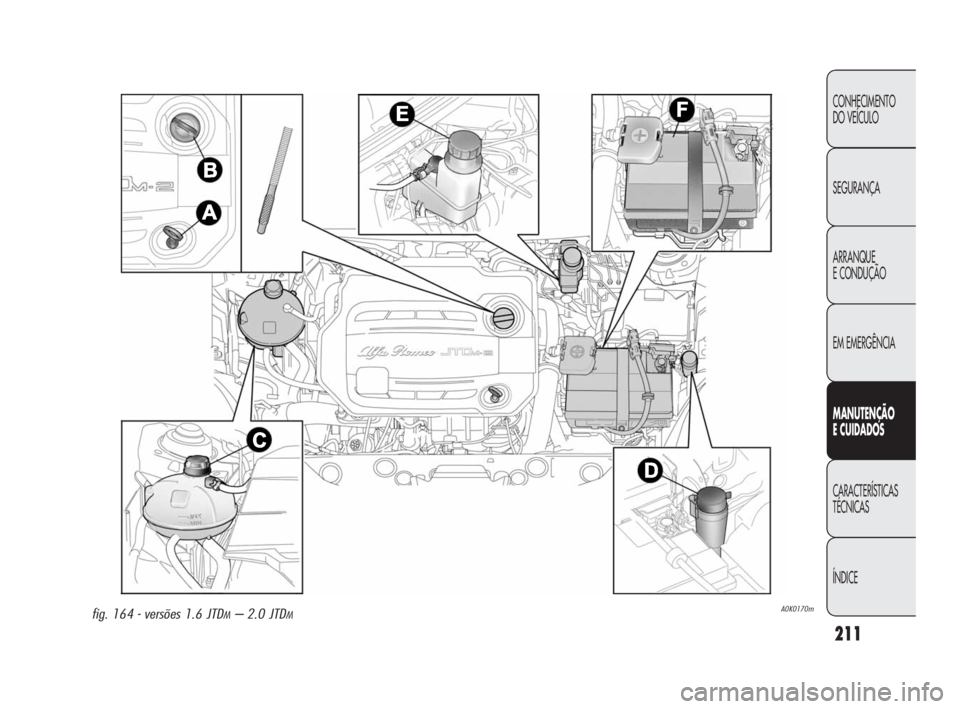 Alfa Romeo Giulietta 2010  Manual de Uso e Manutenção (in Portuguese) 211
CONHECIMENTO 
DO VEÍCULO
SEGURANÇA
ARRANQUE
E CONDUÇÃO
EM EMERGÊNCIA
MANUTENÇÃO
E CUIDADOS
CARACTERÍSTICAS 
TÉCNICAS
ÍNDICE
A0K0170mfig. 164 - versões 1.6 JTDM– 2.0 JTDM
199-224 Alfa 