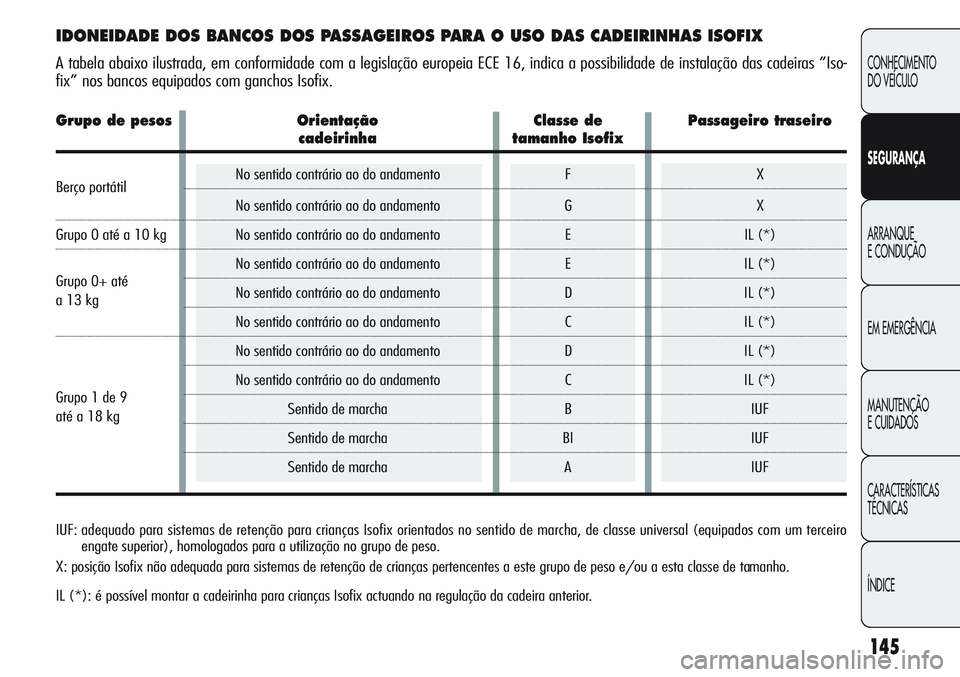 Alfa Romeo Giulietta 2011 Manual de Uso e Manutenção (in Portuguese) 145
CONHECIMENTO
DO VEÍCULO
SEGURANÇA
ARRANQUE
E CONDUÇÃO
EM EMERGÊNCIA
MANUTENÇÃO
E CUIDADOS
CARACTERÍSTICAS
TÉCNICAS
ÍNDICE
IDONEIDADE DOS BANCOS DOS PASSAGEIROS PARA O USO DAS CADEIRINHAS Alfa Romeo Giulietta 2011 Manual de Uso e Manutenção (in Portuguese) 145
CONHECIMENTO
DO VEÍCULO
SEGURANÇA
ARRANQUE
E CONDUÇÃO
EM EMERGÊNCIA
MANUTENÇÃO
E CUIDADOS
CARACTERÍSTICAS
TÉCNICAS
ÍNDICE
IDONEIDADE DOS BANCOS DOS PASSAGEIROS PARA O USO DAS CADEIRINHAS
