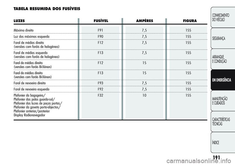 Alfa Romeo Giulietta 2011 Manual de Uso e Manutenção (in Portuguese) 7,5
7,5
7,5
7,5
15
15
7,5
7,5
10F91
F90
F12
F13
F12
F13
F93
F92
F32155
155
155
155
155
155
155
155
155
191
CONHECIMENTO
DO VEÍCULO
SEGURANÇA
ARRANQUE
E CONDUÇÃO
EM EMERGÊNCIA
MANUTENÇÃO
E CUIDA Alfa Romeo Giulietta 2011 Manual de Uso e Manutenção (in Portuguese) 7,5
7,5
7,5
7,5
15
15
7,5
7,5
10F91
F90
F12
F13
F12
F13
F93
F92
F32155
155
155
155
155
155
155
155
155
191
CONHECIMENTO
DO VEÍCULO
SEGURANÇA
ARRANQUE
E CONDUÇÃO
EM EMERGÊNCIA
MANUTENÇÃO
E CUIDA