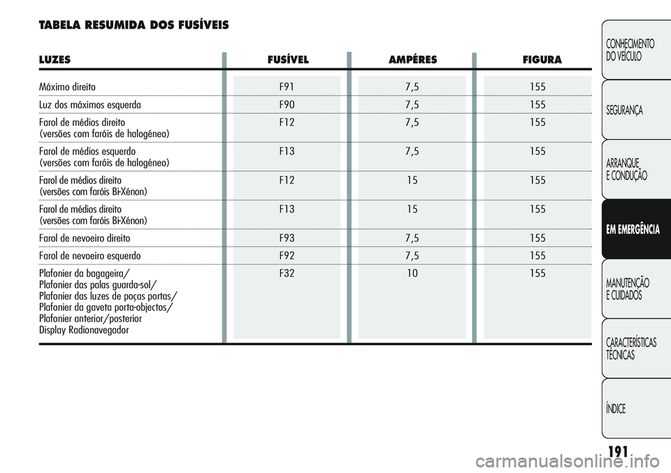 Alfa Romeo Giulietta 2012  Manual de Uso e Manutenção (in Portuguese) 7,5
7,5
7,5
7,5
15
15
7,5
7,5
10F91
F90
F12
F13
F12
F13
F93
F92
F32155
155
155
155
155
155
155
155
155
191
CONHECIMENTO
DO VEÍCULO
SEGURANÇA
ARRANQUE
E CONDUÇÃO
EM EMERGÊNCIA
MANUTENÇÃO
E CUIDA