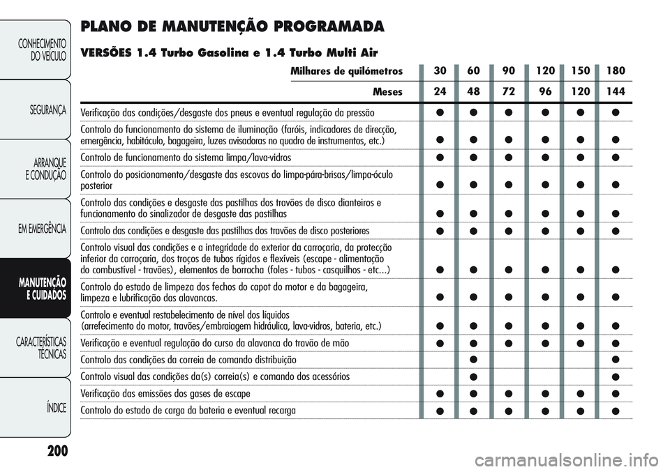 Alfa Romeo Giulietta 2011 Manual de Uso e Manutenção (in Portuguese) 200
CONHECIMENTO
DO VEÍCULO
SEGURANÇA
ARRANQUE
E CONDUÇÃO
EM EMERGÊNCIA
MANUTENÇÃO
E CUIDADOS
CARACTERÍSTICAS
TÉCNICAS
ÍNDICE
PLANO DE MANUTENÇÃO PROGRAMADA
VERSÕES 1.4 Turbo Gasolina e 1 Alfa Romeo Giulietta 2011 Manual de Uso e Manutenção (in Portuguese) 200
CONHECIMENTO
DO VEÍCULO
SEGURANÇA
ARRANQUE
E CONDUÇÃO
EM EMERGÊNCIA
MANUTENÇÃO
E CUIDADOS
CARACTERÍSTICAS
TÉCNICAS
ÍNDICE
PLANO DE MANUTENÇÃO PROGRAMADA
VERSÕES 1.4 Turbo Gasolina e 1