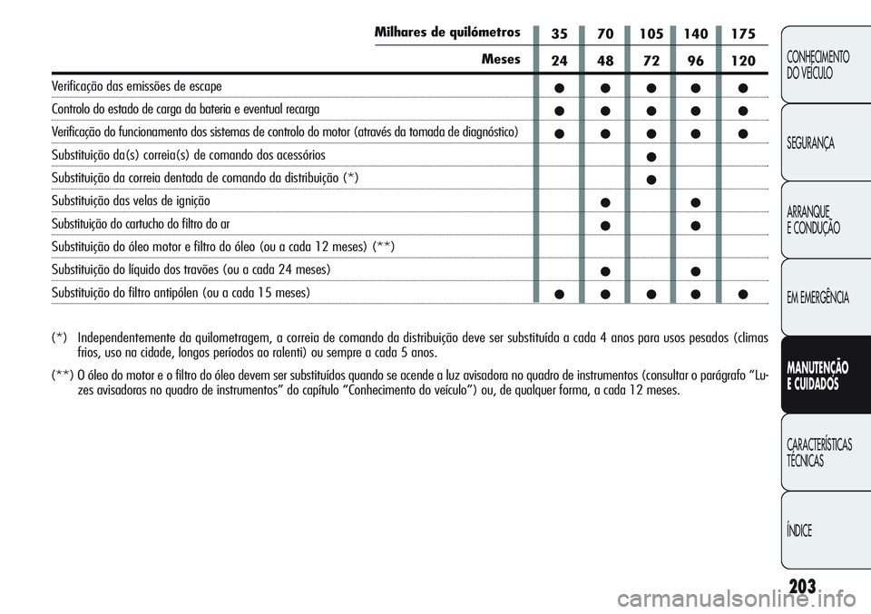 Alfa Romeo Giulietta 2011 Manual de Uso e Manutenção (in Portuguese) 203
CONHECIMENTO
DO VEÍCULO
SEGURANÇA
ARRANQUE
E CONDUÇÃO
EM EMERGÊNCIA
MANUTENÇÃO
E CUIDADOS
CARACTERÍSTICAS
TÉCNICAS
ÍNDICE
(*) Independentemente da quilometragem, a correia de comando da Alfa Romeo Giulietta 2011 Manual de Uso e Manutenção (in Portuguese) 203
CONHECIMENTO
DO VEÍCULO
SEGURANÇA
ARRANQUE
E CONDUÇÃO
EM EMERGÊNCIA
MANUTENÇÃO
E CUIDADOS
CARACTERÍSTICAS
TÉCNICAS
ÍNDICE
(*) Independentemente da quilometragem, a correia de comando da