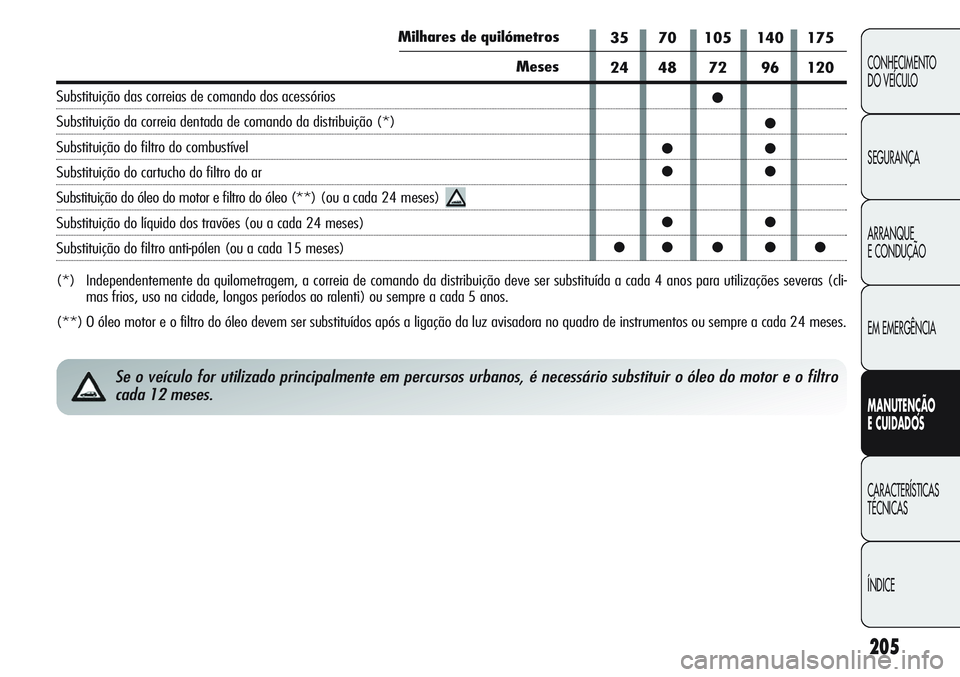 Alfa Romeo Giulietta 2011 Manual de Uso e Manutenção (in Portuguese) 205
CONHECIMENTO
DO VEÍCULO
SEGURANÇA
ARRANQUE
E CONDUÇÃO
EM EMERGÊNCIA
MANUTENÇÃO
E CUIDADOS
CARACTERÍSTICAS
TÉCNICAS
ÍNDICE
35 70 105 140 175
24 48 72 96 120
●
●
●●
●●
●●
Alfa Romeo Giulietta 2011 Manual de Uso e Manutenção (in Portuguese) 205
CONHECIMENTO
DO VEÍCULO
SEGURANÇA
ARRANQUE
E CONDUÇÃO
EM EMERGÊNCIA
MANUTENÇÃO
E CUIDADOS
CARACTERÍSTICAS
TÉCNICAS
ÍNDICE
35 70 105 140 175
24 48 72 96 120
●
●
●●
●●
●●