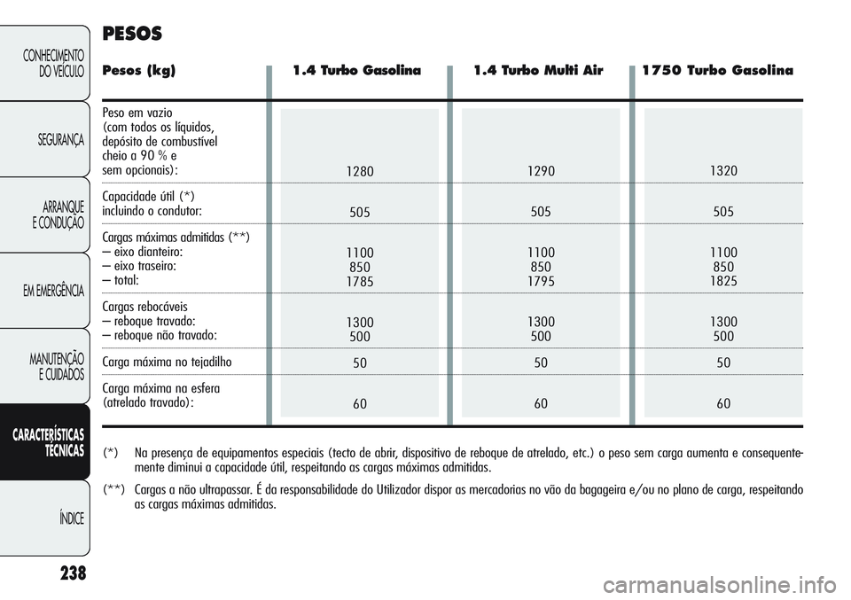 Alfa Romeo Giulietta 2011 Manual de Uso e Manutenção (in Portuguese) 1320
505
1100
850
1825
1300
500
50
601280
505
1100
850
1785
1300
500
50
601290
505
1100
850
1795
1300
500
50
60
238
CONHECIMENTO
DO VEÍCULO
SEGURANÇA
ARRANQUE
E CONDUÇÃO
EM EMERGÊNCIA
MANUTENÇÃ Alfa Romeo Giulietta 2011 Manual de Uso e Manutenção (in Portuguese) 1320
505
1100
850
1825
1300
500
50
601280
505
1100
850
1785
1300
500
50
601290
505
1100
850
1795
1300
500
50
60
238
CONHECIMENTO
DO VEÍCULO
SEGURANÇA
ARRANQUE
E CONDUÇÃO
EM EMERGÊNCIA
MANUTENÇÃ