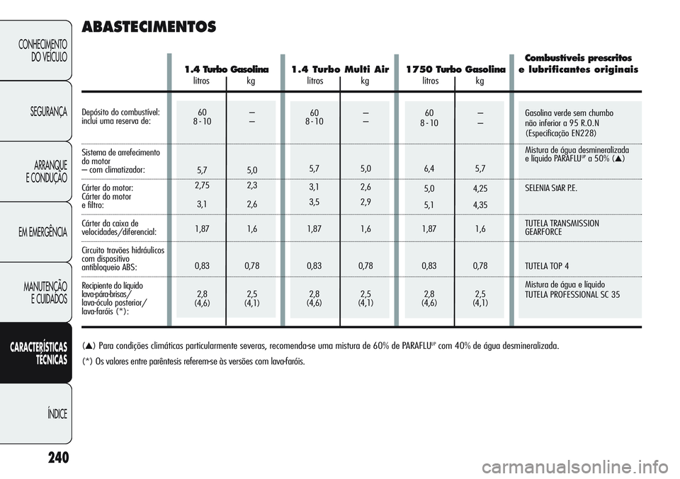 Alfa Romeo Giulietta 2011 Manual de Uso e Manutenção (in Portuguese) 60 –
8 - 10 –
6,4 5,7
5,0 4,25
5,1 4,35
1,87 1,6
0,83 0,78
2,8 2,5
(4,6) (4,1)60 –
8 - 10 –
5,7 5,0
3,1 2,6
3,5 2,9
1,87 1,6
0,83 0,78
2,8 2,5
(4,6) (4,1)Gasolina verde sem chumbo
não inferi Alfa Romeo Giulietta 2011 Manual de Uso e Manutenção (in Portuguese) 60 –
8 - 10 –
6,4 5,7
5,0 4,25
5,1 4,35
1,87 1,6
0,83 0,78
2,8 2,5
(4,6) (4,1)60 –
8 - 10 –
5,7 5,0
3,1 2,6
3,5 2,9
1,87 1,6
0,83 0,78
2,8 2,5
(4,6) (4,1)Gasolina verde sem chumbo
não inferi