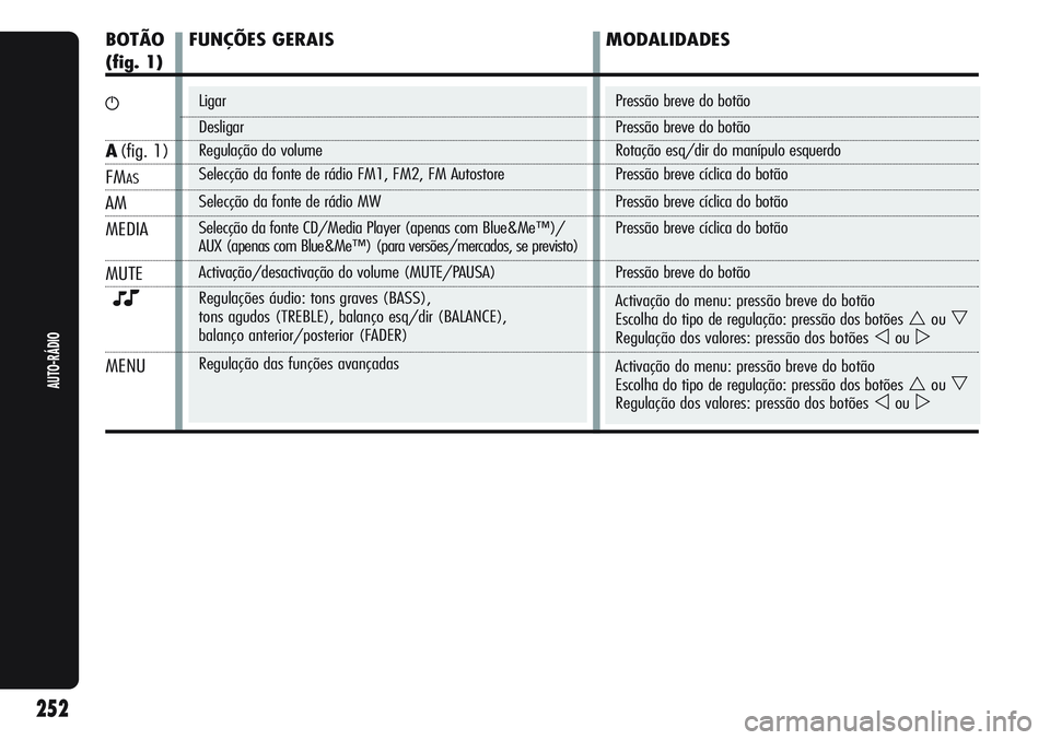 Alfa Romeo Giulietta 2012  Manual de Uso e Manutenção (in Portuguese) Ligar
Desligar
Regulação do volume
Selecção da fonte de rádio FM1, FM2, FM Autostore
Selecção da fonte de rádio MW
Selecção da fonte CD/Media Player (apenas com Blue&Me™)/
AUX (apenas com 