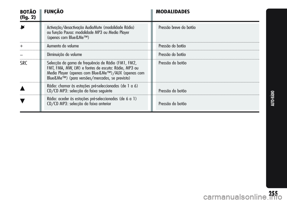 Alfa Romeo Giulietta 2012  Manual de Uso e Manutenção (in Portuguese) Activação/desactivação AudioMute (modalidade Rádio) 
ou função Pausa: modalidade MP3 ou Media Player 
(apenas com Blue&Me™)
Aumento do volume
Diminuição do volume
Selecção da gama de freq