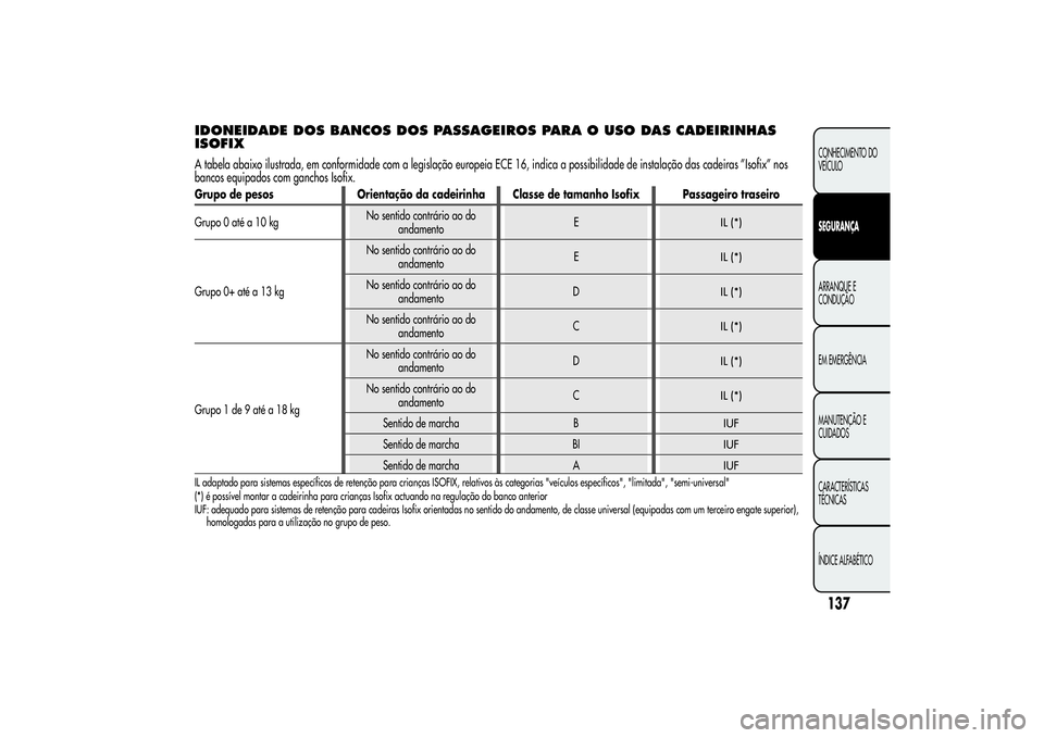 Alfa Romeo Giulietta 2013 Manual de Uso e Manutenção (in Portuguese) IDONEIDADE DOS BANCOS DOS PASSAGEIROS PARA O USO DAS CADEIRINHAS
ISOFIXA tabela abaixo ilustrada, em conformidade com a legislação europeia ECE 16, indica a possibilidade de instalação das cadeira Alfa Romeo Giulietta 2013 Manual de Uso e Manutenção (in Portuguese) IDONEIDADE DOS BANCOS DOS PASSAGEIROS PARA O USO DAS CADEIRINHAS
ISOFIXA tabela abaixo ilustrada, em conformidade com a legislação europeia ECE 16, indica a possibilidade de instalação das cadeira