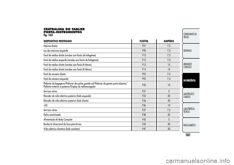 Alfa Romeo Giulietta 2013  Manual de Uso e Manutenção (in Portuguese) CENTRALINA DO TABLIER
PORTA-INSTRUMENTOSfig. 162DISPOSITIVO PROTEGIDO FUSÍVEL AMPÉRES
Máximo direitoF91 7,5
Luz dos máximos esquerdaF90 7,5
Farol de médios direito (versões com faróis de halog�