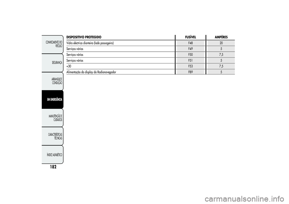 Alfa Romeo Giulietta 2013  Manual de Uso e Manutenção (in Portuguese) DISPOSITIVO PROTEGIDO FUSÍVEL AMPÉRES
Vidro eléctrico dianteiro (lado passageiro) F48 20
Serviços váriosF49 5
Serviços váriosF50 7,5
Serviços váriosF51 5
+30F53 7,5
Alimentação do display d