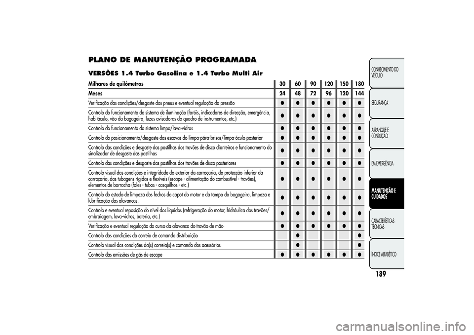 Alfa Romeo Giulietta 2013 Manual de Uso e Manutenção (in Portuguese) PLANO DE MANUTENÇÃO PROGRAMADAVERSÕES 1.4 Turbo Gasolina e 1.4 Turbo Multi AirMilhares de quilómetros 30 60 90 120 150 180
Meses24 48 72 96 120 144
Verificação das condições/desgaste dos pneus Alfa Romeo Giulietta 2013 Manual de Uso e Manutenção (in Portuguese) PLANO DE MANUTENÇÃO PROGRAMADAVERSÕES 1.4 Turbo Gasolina e 1.4 Turbo Multi AirMilhares de quilómetros 30 60 90 120 150 180
Meses24 48 72 96 120 144
Verificação das condições/desgaste dos pneus
