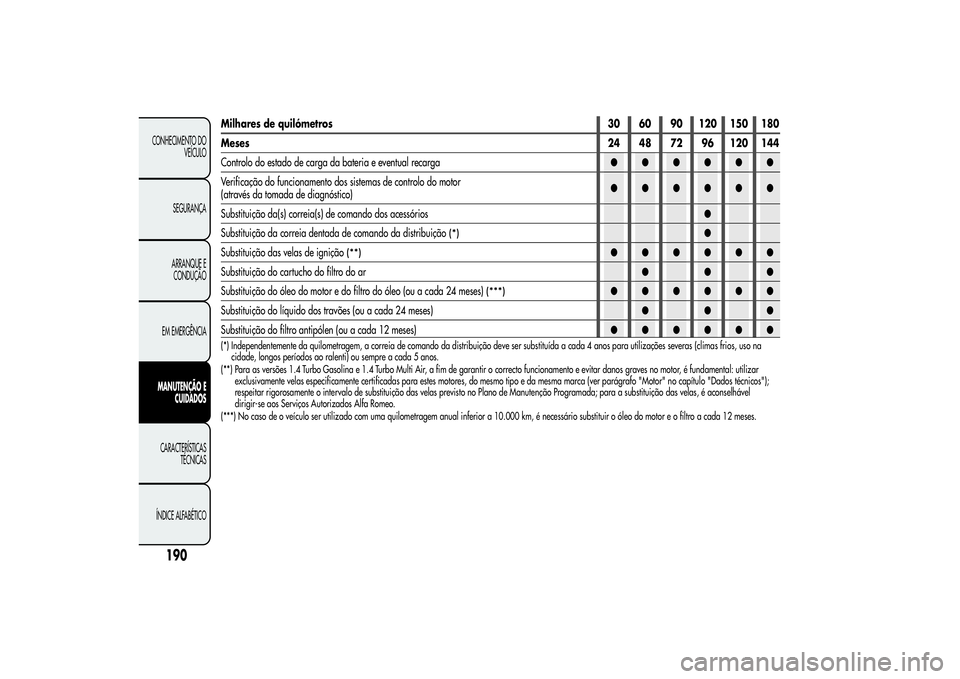 Alfa Romeo Giulietta 2013 Manual de Uso e Manutenção (in Portuguese) Milhares de quilómetros 30 60 90 120 150 180
Meses24 48 72 96 120 144
Controlo do estado de carga da bateria e eventual recarga●●●●●●
Verificação do funcionamento dos sistemas de contro Alfa Romeo Giulietta 2013 Manual de Uso e Manutenção (in Portuguese) Milhares de quilómetros 30 60 90 120 150 180
Meses24 48 72 96 120 144
Controlo do estado de carga da bateria e eventual recarga●●●●●●
Verificação do funcionamento dos sistemas de contro
