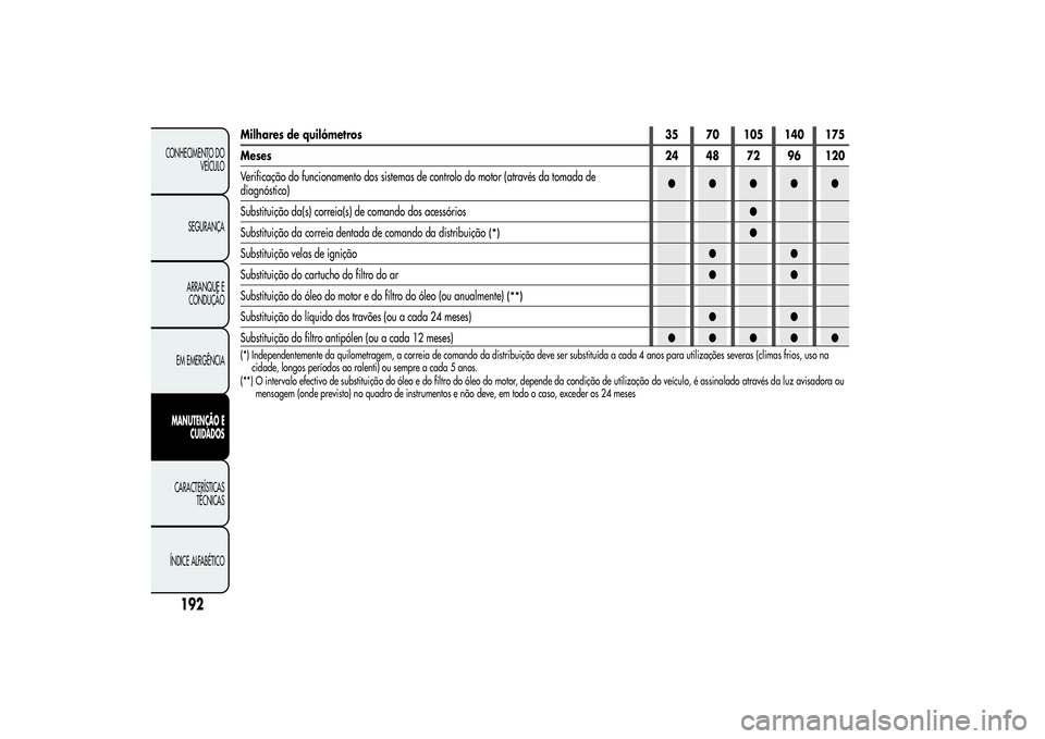 Alfa Romeo Giulietta 2013 Manual de Uso e Manutenção (in Portuguese) Milhares de quilómetros 35 70 105 140 175
Meses24 48 72 96 120
Verificação do funcionamento dos sistemas de controlo do motor (através da tomada de
diagnóstico)●●●●●
Substituição da(s Alfa Romeo Giulietta 2013 Manual de Uso e Manutenção (in Portuguese) Milhares de quilómetros 35 70 105 140 175
Meses24 48 72 96 120
Verificação do funcionamento dos sistemas de controlo do motor (através da tomada de
diagnóstico)●●●●●
Substituição da(s