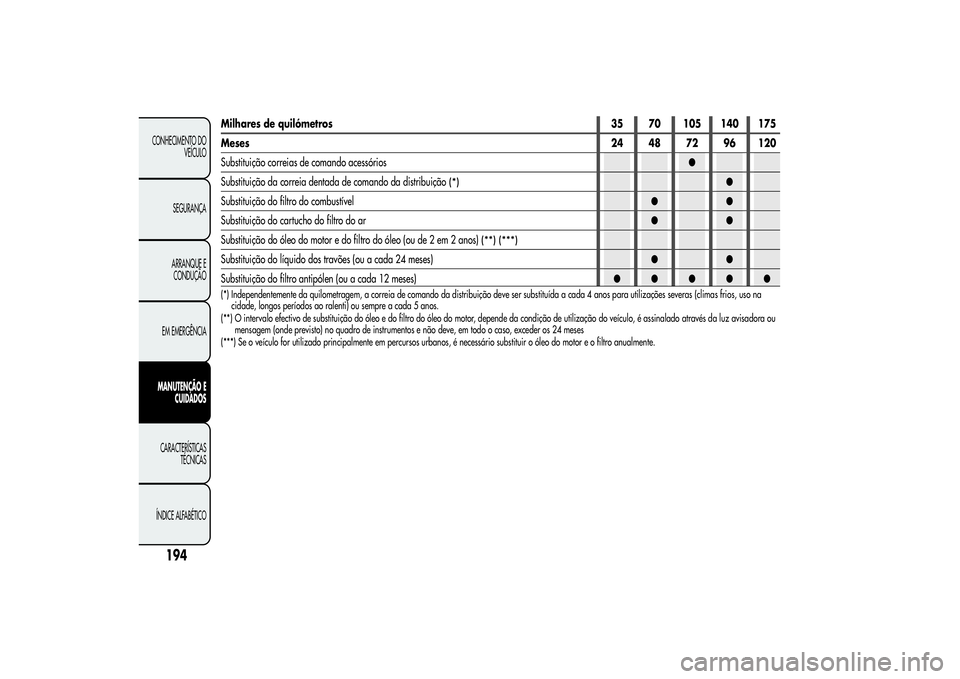 Alfa Romeo Giulietta 2013 Manual de Uso e Manutenção (in Portuguese) Milhares de quilómetros 35 70 105 140 175
Meses24 48 72 96 120
Substituição correias de comando acessórios●
Substituição da correia dentada de comando da distribuição
(*)
●
Substituição Alfa Romeo Giulietta 2013 Manual de Uso e Manutenção (in Portuguese) Milhares de quilómetros 35 70 105 140 175
Meses24 48 72 96 120
Substituição correias de comando acessórios●
Substituição da correia dentada de comando da distribuição
(*)
●
Substituição