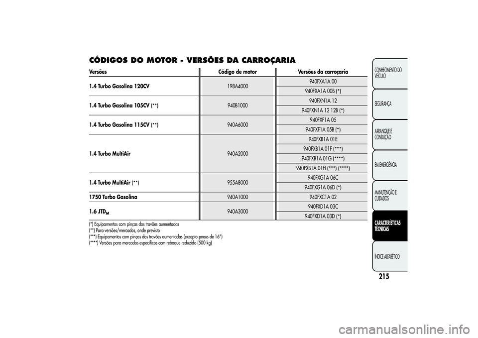 Alfa Romeo Giulietta 2013 Manual de Uso e Manutenção (in Portuguese) CÓDIGOS DO MOTOR - VERSÕES DA CARROÇARIAVersões Código de motor Versões da carroçaria
1.4 Turbo Gasolina 120CV198A4000940FXA1A 00
940FXA1A 00B
(*)
1.4 Turbo Gasolina 105CV
(**)
940B1000940FXN1A Alfa Romeo Giulietta 2013 Manual de Uso e Manutenção (in Portuguese) CÓDIGOS DO MOTOR - VERSÕES DA CARROÇARIAVersões Código de motor Versões da carroçaria
1.4 Turbo Gasolina 120CV198A4000940FXA1A 00
940FXA1A 00B
(*)
1.4 Turbo Gasolina 105CV
(**)
940B1000940FXN1A
