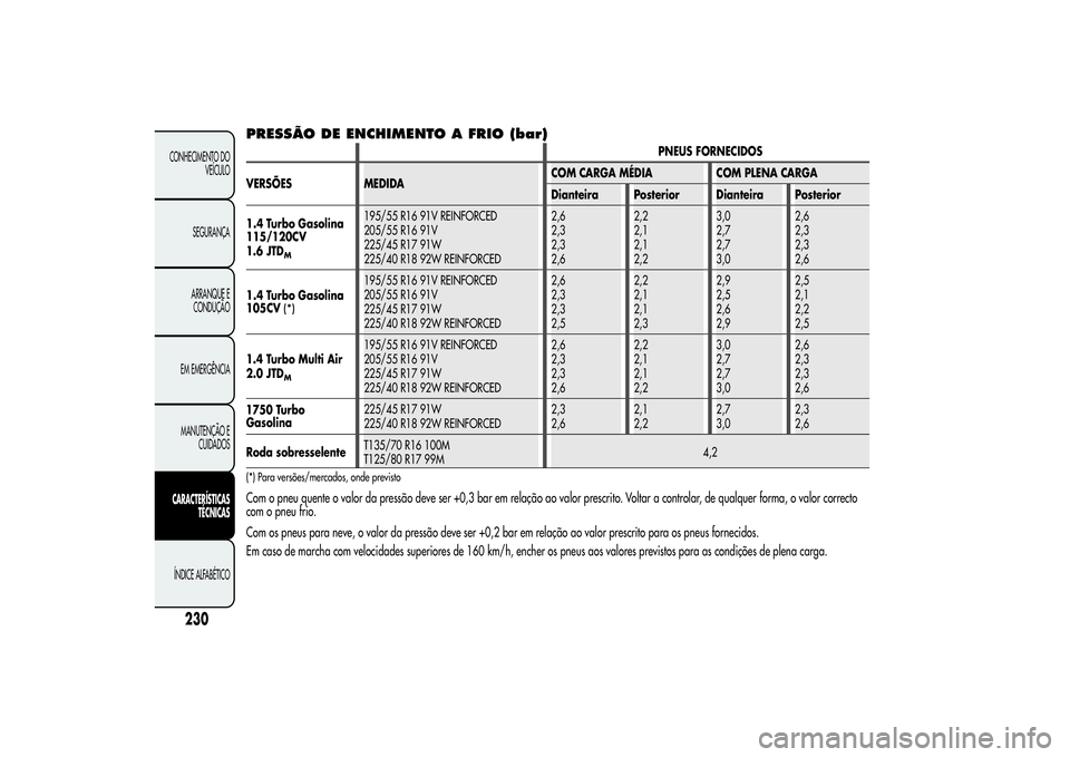 Alfa Romeo Giulietta 2013 Manual de Uso e Manutenção (in Portuguese) PRESSÃO DE ENCHIMENTO A FRIO (bar)
PNEUS FORNECIDOS
VERSÕES MEDIDACOM CARGA MÉDIA COM PLENA CARGA
Dianteira Posterior Dianteira Posterior
1.4 Turbo Gasolina
115/120CV
1.6 JTD
M
195/55 R16 91V REINF Alfa Romeo Giulietta 2013 Manual de Uso e Manutenção (in Portuguese) PRESSÃO DE ENCHIMENTO A FRIO (bar)
PNEUS FORNECIDOS
VERSÕES MEDIDACOM CARGA MÉDIA COM PLENA CARGA
Dianteira Posterior Dianteira Posterior
1.4 Turbo Gasolina
115/120CV
1.6 JTD
M
195/55 R16 91V REINF