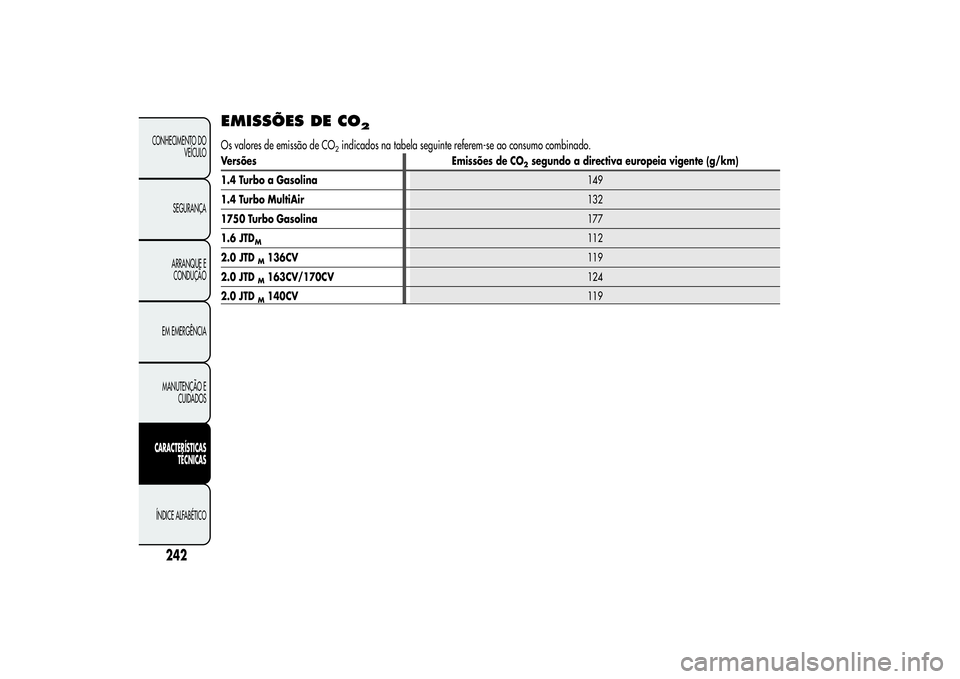 Alfa Romeo Giulietta 2013 Manual de Uso e Manutenção (in Portuguese) EMISSÕES DE CO
2
Os valores de emissão de CO
2indicados na tabela seguinte referem-se ao consumo combinado.
Versões Emissões de CO
2segundo a directiva europeia vigente (g/km)
1.4 Turbo a Gasolina Alfa Romeo Giulietta 2013 Manual de Uso e Manutenção (in Portuguese) EMISSÕES DE CO
2
Os valores de emissão de CO
2indicados na tabela seguinte referem-se ao consumo combinado.
Versões Emissões de CO
2segundo a directiva europeia vigente (g/km)
1.4 Turbo a Gasolina