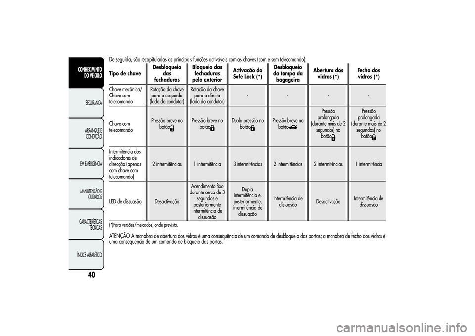 Alfa Romeo Giulietta 2013  Manual de Uso e Manutenção (in Portuguese) De seguida, são recapituladas as principais funções activáveis com as chaves (com e sem telecomando):Tipo de chaveDesbloqueio
das
fechadurasBloqueio das
fechaduras
pelo exteriorActivação do
Safe