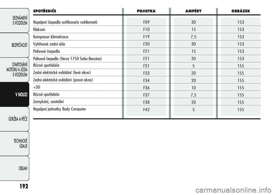 Alfa Romeo Giulietta 2012  Návod k použití a údržbě (in Czech) 153
153
153
153
153
153
155
155
155
155
155
155
15530
15
7,5
30
15
20
5
20
20
10
7,5
20
5F09
F10
F19
F20
F21
F21
F31
F33
F34
F36
F37
F38
F42
192
SEZNÁMENÍ
S VOZIDLEM
BEZPEČNOST
STARTOVÁNÍ 
MOTORU