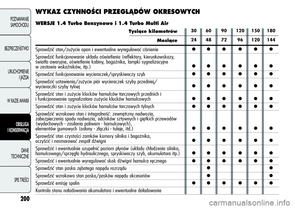 Alfa Romeo Giulietta 2012  Instrukcja obsługi (in Polish) 200
POZNAWANIE 
SAMOCHODU
BEZPIECZEŃSTWO
URUCHOMIENIE 
I JAZDA
W RAZIE AWARII
OBSŁUGA
I KONSERWACJA
DANE 
TECHNICZNE
SPIS TREŚCI
WYKAZ CZYNNOÂCI PRZEGLÑDÓW OKRESOWYCH
WERSJE 1.4 Turbo Benzynowe 