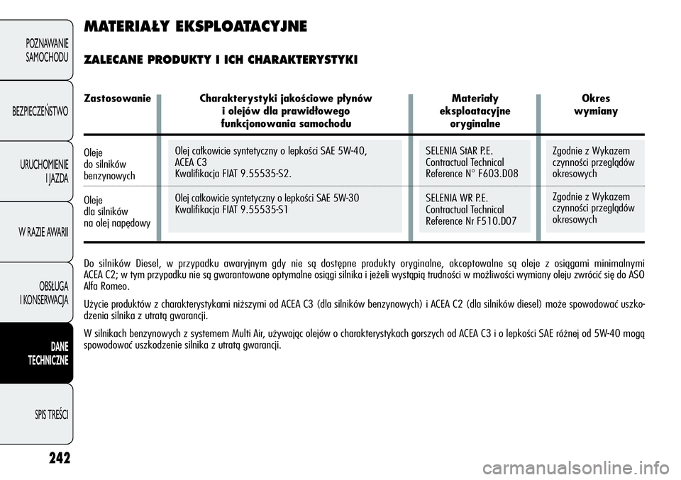 Alfa Romeo Giulietta 2012 Instrukcja obsługi (in Polish) Olej całkowicie syntetyczny o lepkości SAE 5W-40,
ACEA C3
Kwalifikacja FIAT 9.55535-S2.
Olej całkowicie syntetyczny o lepkości SAE 5W-30
KwalifikacjaFIAT 9.55535-S1
242
POZNAWANIE
SAMOCHODU
BEZPIE Alfa Romeo Giulietta 2012 Instrukcja obsługi (in Polish) Olej całkowicie syntetyczny o lepkości SAE 5W-40,
ACEA C3
Kwalifikacja FIAT 9.55535-S2.
Olej całkowicie syntetyczny o lepkości SAE 5W-30
KwalifikacjaFIAT 9.55535-S1
242
POZNAWANIE
SAMOCHODU
BEZPIE