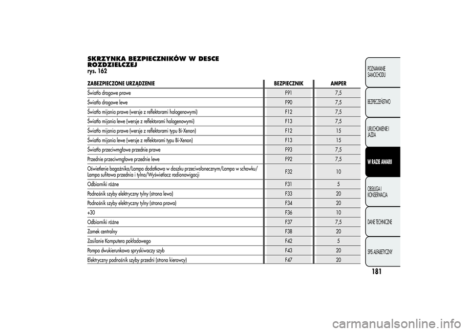 Alfa Romeo Giulietta 2013  Instrukcja obsługi (in Polish) SKRZYNKA BEZPIECZNIKÓW W DESCE
ROZDZIELCZEJrys. 162ZABEZPIECZONE URZĄDZENIE BEZPIECZNIK AMPER
Światło drogowe praweF91 7,5
Światło drogowe leweF90 7,5
Światło mijania prawe (wersje z reflektor