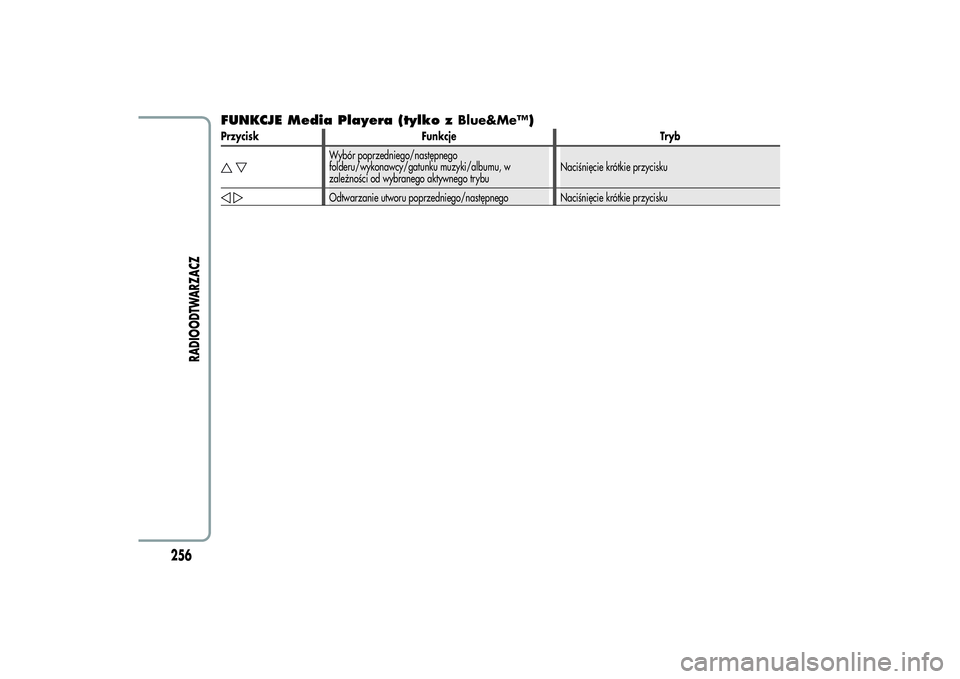 Alfa Romeo Giulietta 2013  Instrukcja obsługi (in Polish) FUNKCJE Media Playera (tylko zBlue&Me™)Przycisk Funkcje Tryb
Wybór poprzedniego/następnego
folderu/wykonawcy/gatunku muzyki/albumu, w
zależności od wybranego aktywnego trybuNaciśnięcie krótki