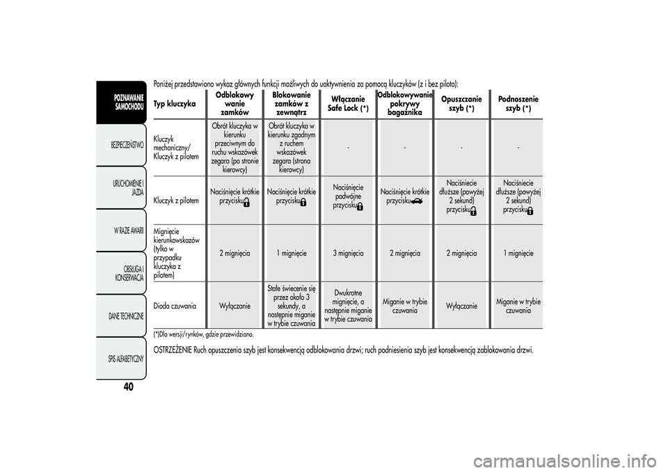 Alfa Romeo Giulietta 2013  Instrukcja obsługi (in Polish) Poniżej przedstawiono wykaz głównych funkcji możliwych do uaktywnienia za pomocą kluczyków (z i bez pilota):Typ kluczykaOdblokowy
wanie
zamkówBlokowanie
zamków z
zewnątrzWłączanie
Safe Lock