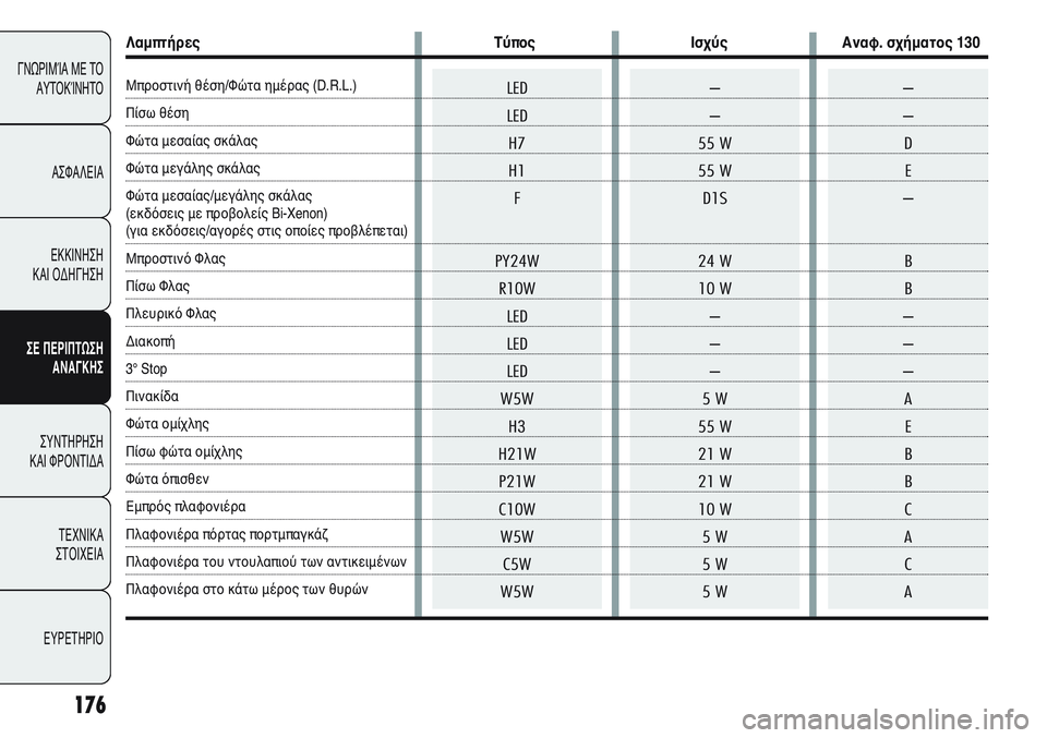 Alfa Romeo Giulietta 2012 ΒΙΒΛΙΟ ΧΡΗΣΗΣ ΚΑΙ ΣΥΝΤΗΡΗΣΗΣ (in Greek) –
–
55 W
55 W
D1S
24 W
10 W
–
–
–
5 W
55 W
21 W
21 W
10 W
5 W
5 W
5 WLED
LED
H7
H1
F
PY24W
R10W
LED
LED
LED
W5W
H3
H21W
P21W
C10W
W5W
C5W
W5W
176
ΓΝΩΡΙΜΊΑ ΜΕ ΤΟ
ΑΥΤΟΚΊΝΗ Alfa Romeo Giulietta 2012 ΒΙΒΛΙΟ ΧΡΗΣΗΣ ΚΑΙ ΣΥΝΤΗΡΗΣΗΣ (in Greek) –
–
55 W
55 W
D1S
24 W
10 W
–
–
–
5 W
55 W
21 W
21 W
10 W
5 W
5 W
5 WLED
LED
H7
H1
F
PY24W
R10W
LED
LED
LED
W5W
H3
H21W
P21W
C10W
W5W
C5W
W5W
176
ΓΝΩΡΙΜΊΑ ΜΕ ΤΟ
ΑΥΤΟΚΊΝΗ