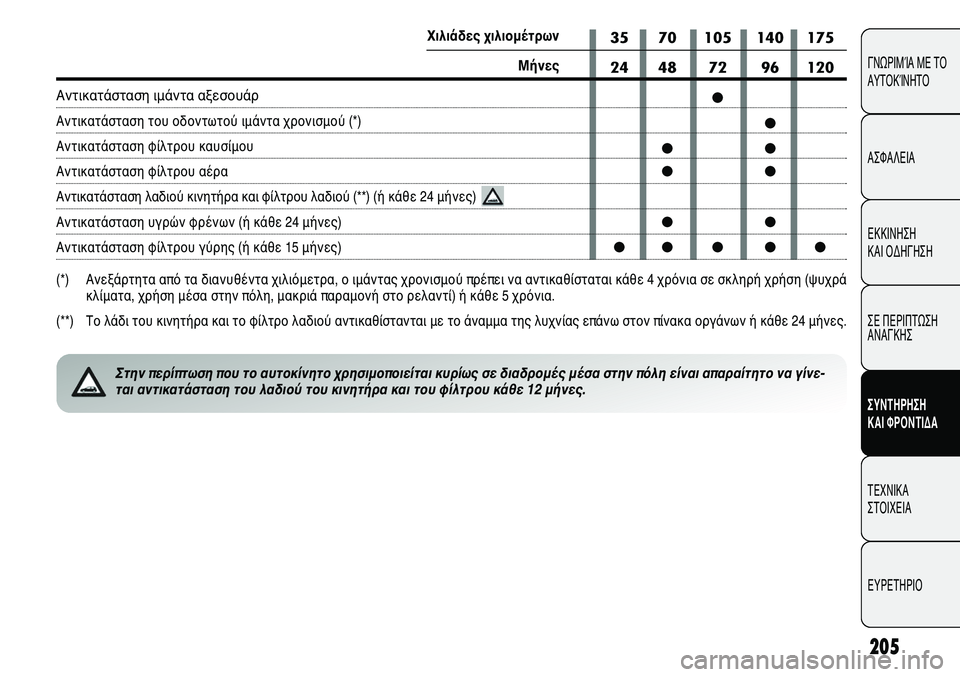 Alfa Romeo Giulietta 2012  ΒΙΒΛΙΟ ΧΡΗΣΗΣ ΚΑΙ ΣΥΝΤΗΡΗΣΗΣ (in Greek) 205
ΓΝΩΡΙΜΊΑ ΜΕ ΤΟ
ΑΥΤΟΚΊΝΗΤΟ
ΑΣΦΑΛΕΙΑ
ΕΚΚΙΝΗΣΗ 
ΚΑΙ ΟΔΗΓΗΣΗ
ΣΕ ΠΕΡΙΠΤΩΣΗ
ΑΝΑΓΚΗΣ
ΣΥΝΤΗΡΗΣΗ 
ΚΑΙ ΦΡΟΝΤΙΔΑ
ΤΕΧΝ